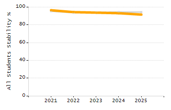 Student attendance absent ten or more days each year chart