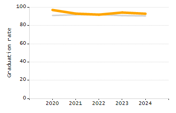 Percentage of students suspended out-of-school at least once chart