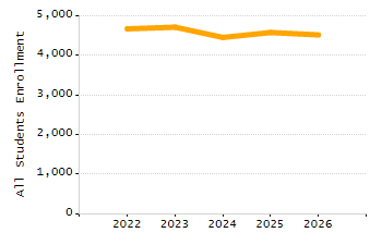 Organization Total Enrollment percentage chart