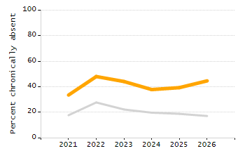 Percentage of kindergarten students enrolled full-day kindergarten line chart