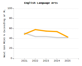 Organization Total Enrollment percentage chart