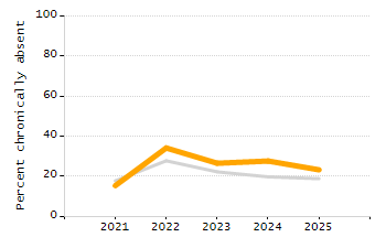 Organization Total Enrollment percentage chart