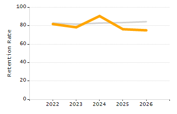 Organization Total Enrollment percentage chart