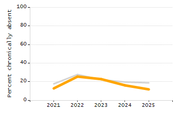 Percentage of students suspended out-of-school at least once chart