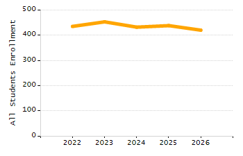 4-year cohort graduation rate chart