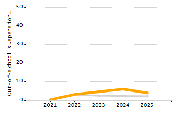 5-year cohort graduation rate chart