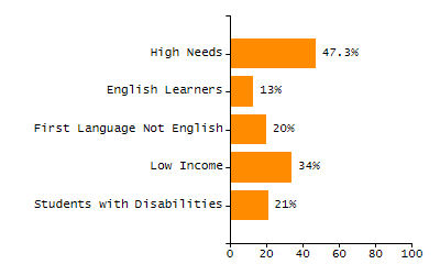 Percentage of school-aged residents enrolled in public school chart