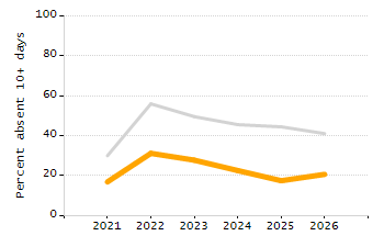 Percentage of students suspended in-school at least once chart