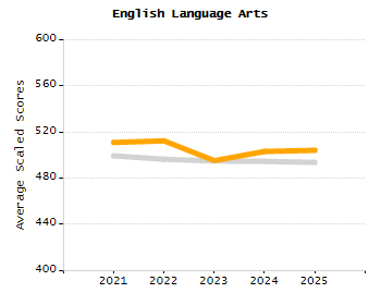 Organization Total Enrollment percentage chart