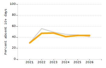 Student attendance absent ten or more days each year chart