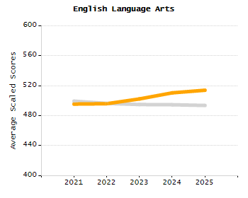Student attendance absent ten or more days each year chart
