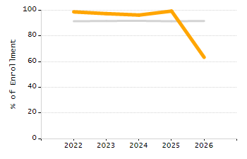 4-year cohort graduation rate chart