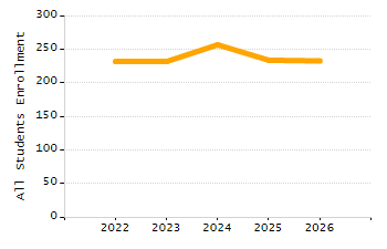 Percentage of students suspended out-of-school at least once chart