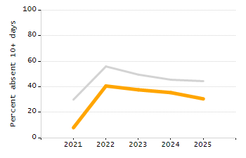 Dropout rate chart