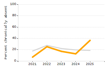 Dropout rate chart