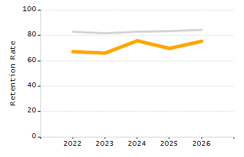 Percentage of kindergarten students enrolled full-day kindergarten line chart