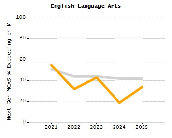 Percentage of students suspended in-school at least once chart