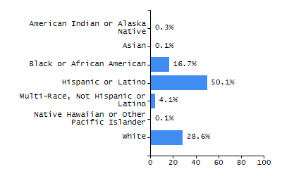 Organization Total Enrollment percentage chart