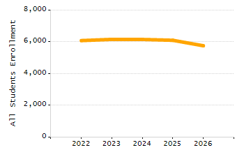 Percentage of kindergarten students enrolled full-day kindergarten line chart