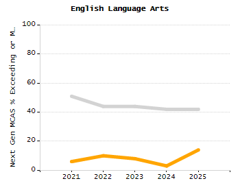 Organization Total Enrollment percentage chart