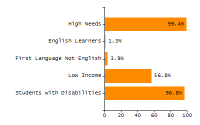 Organization Total Enrollment percentage chart