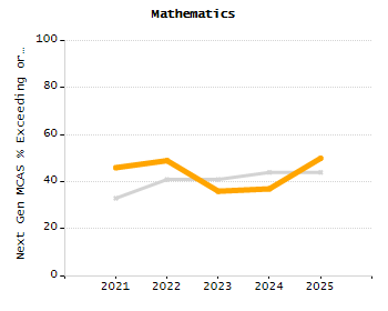 Dropout rate chart