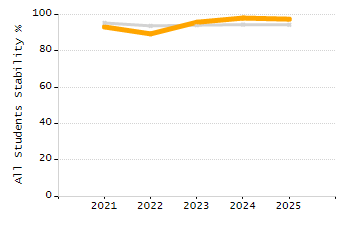 Student attendance absent ten or more days each year chart