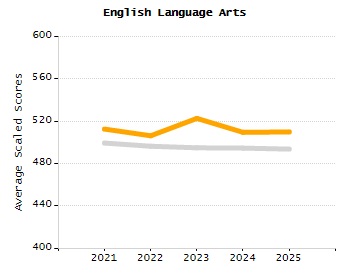 Percentage of kindergarten students enrolled full-day kindergarten line chart