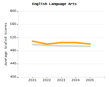 Dropout rate chart