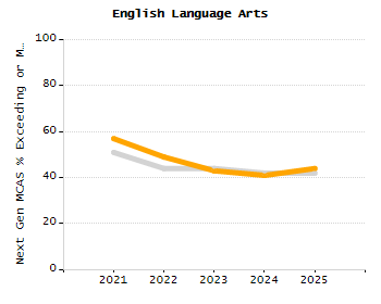 Organization Total Enrollment percentage chart