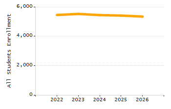 Percentage of school-aged residents enrolled in public school chart