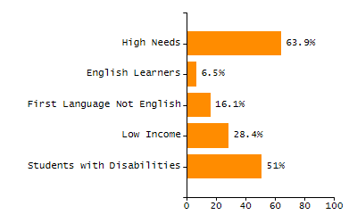 5-year cohort graduation rate chart