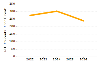 Percentage of kindergarten students enrolled full-day kindergarten line chart