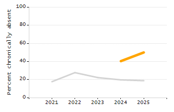 4-year cohort graduation rate chart