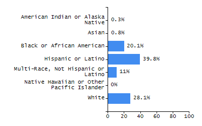 Dropout rate chart