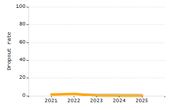 Stability rate chart