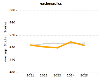 Percentage of kindergarten students enrolled full-day kindergarten line chart