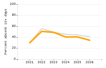 Dropout rate chart