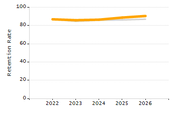 Percentage of school-aged residents enrolled in public school chart
