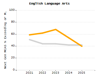 Percentage of school-aged residents enrolled in public school chart