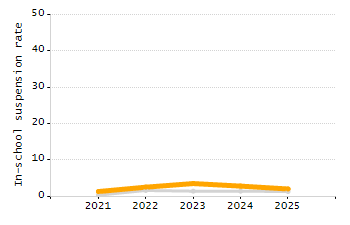 Percentage of students suspended in-school at least once chart