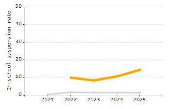 Organization Total Enrollment percentage chart