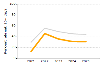 Chronically absent rate chart