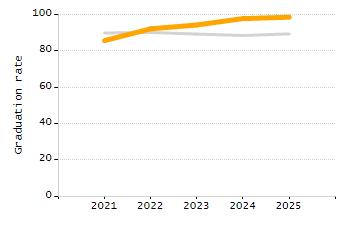 Percentage of students suspended out-of-school at least once chart