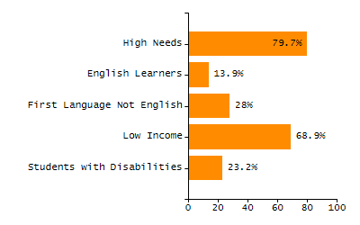Organization Total Enrollment percentage chart