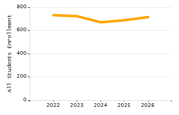 Percentage of students suspended out-of-school at least once chart