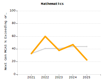 Organization Total Enrollment percentage chart