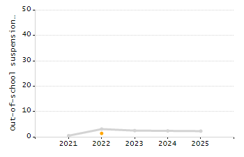 5-year cohort graduation rate chart