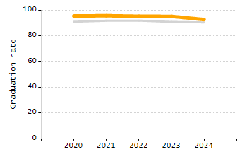 4-year cohort graduation rate chart