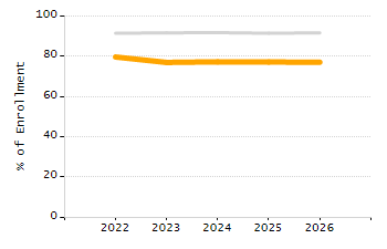 Dropout rate chart